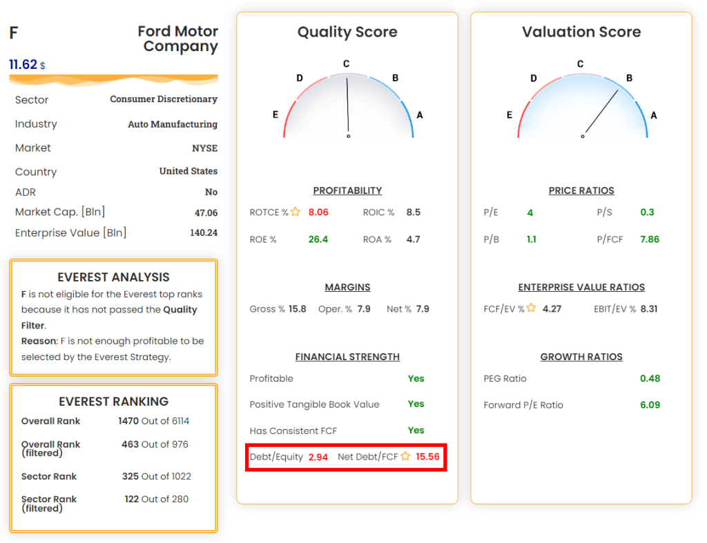 Ford Analysis by the Everest Analyzer. A type of stock to avoid.