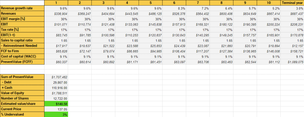 Google DCF. Google has become one of the top stocks to buy according to the Everest Formula.